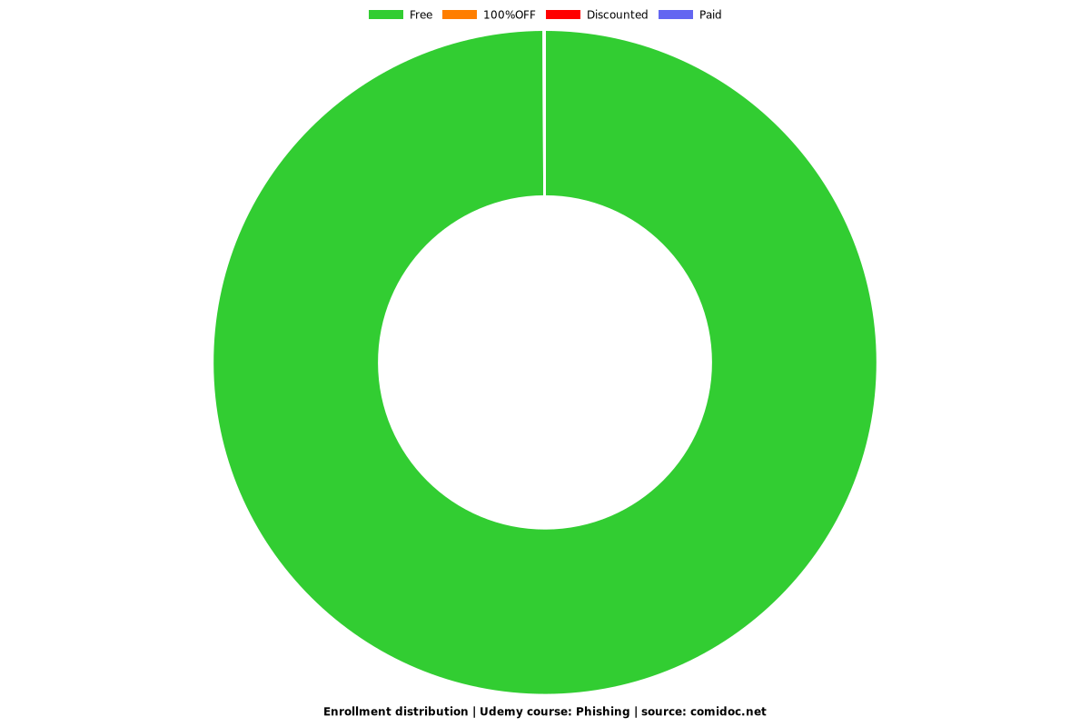 Phishing - Distribution chart