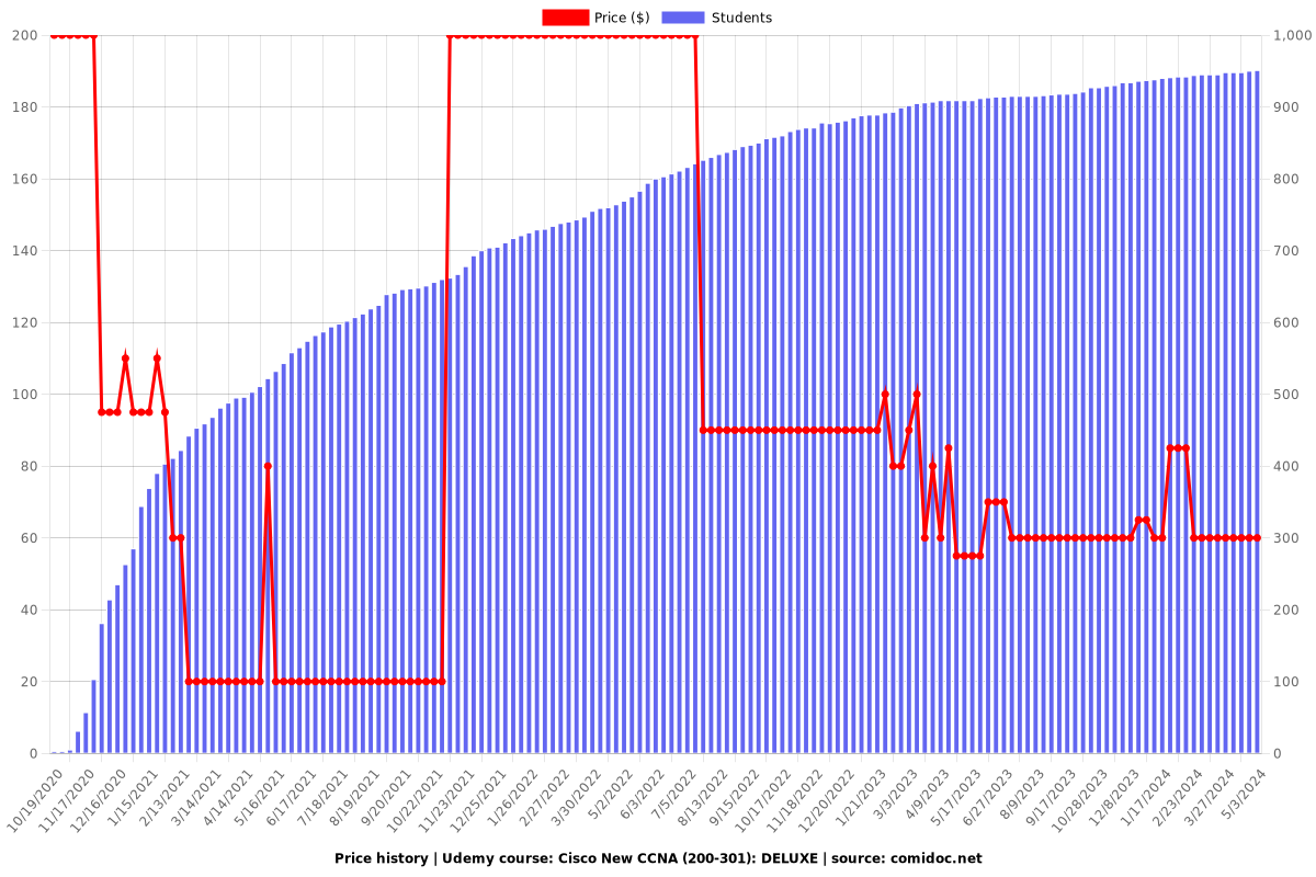 Cisco New CCNA (200-301): DELUXE - Price chart