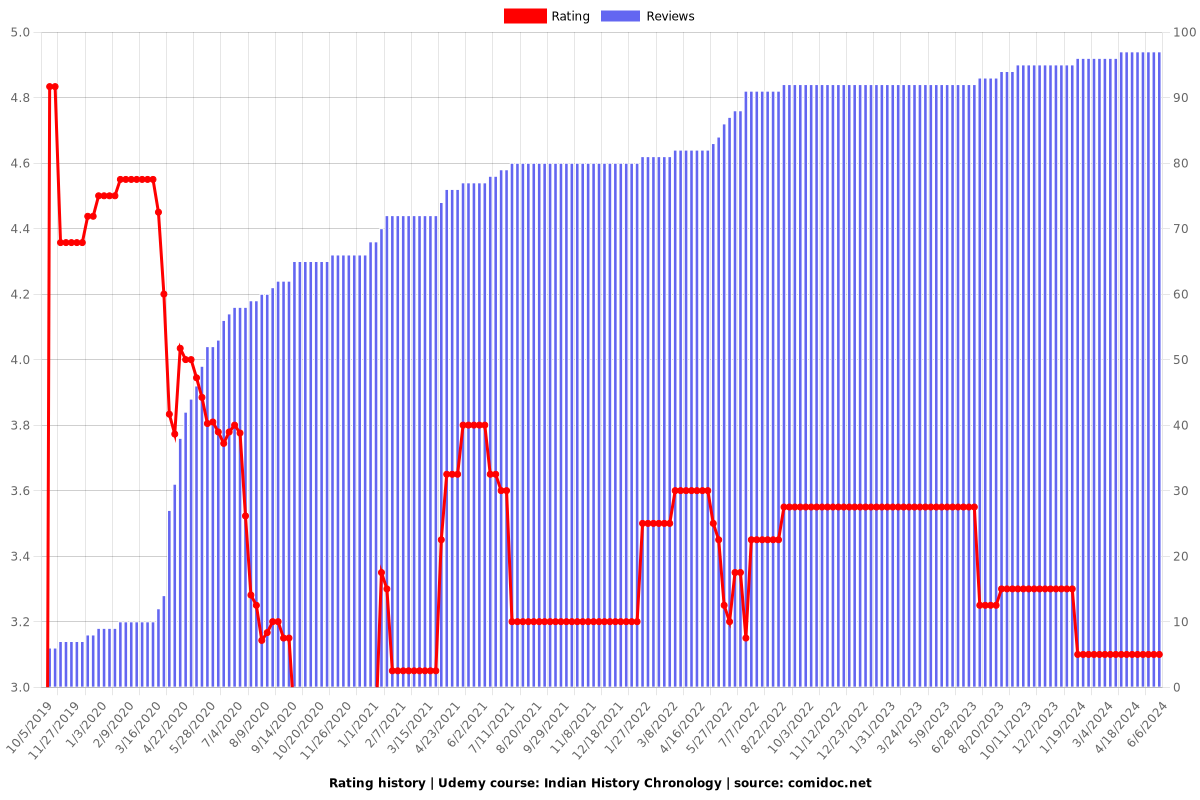 Indian History Chronology - Ratings chart