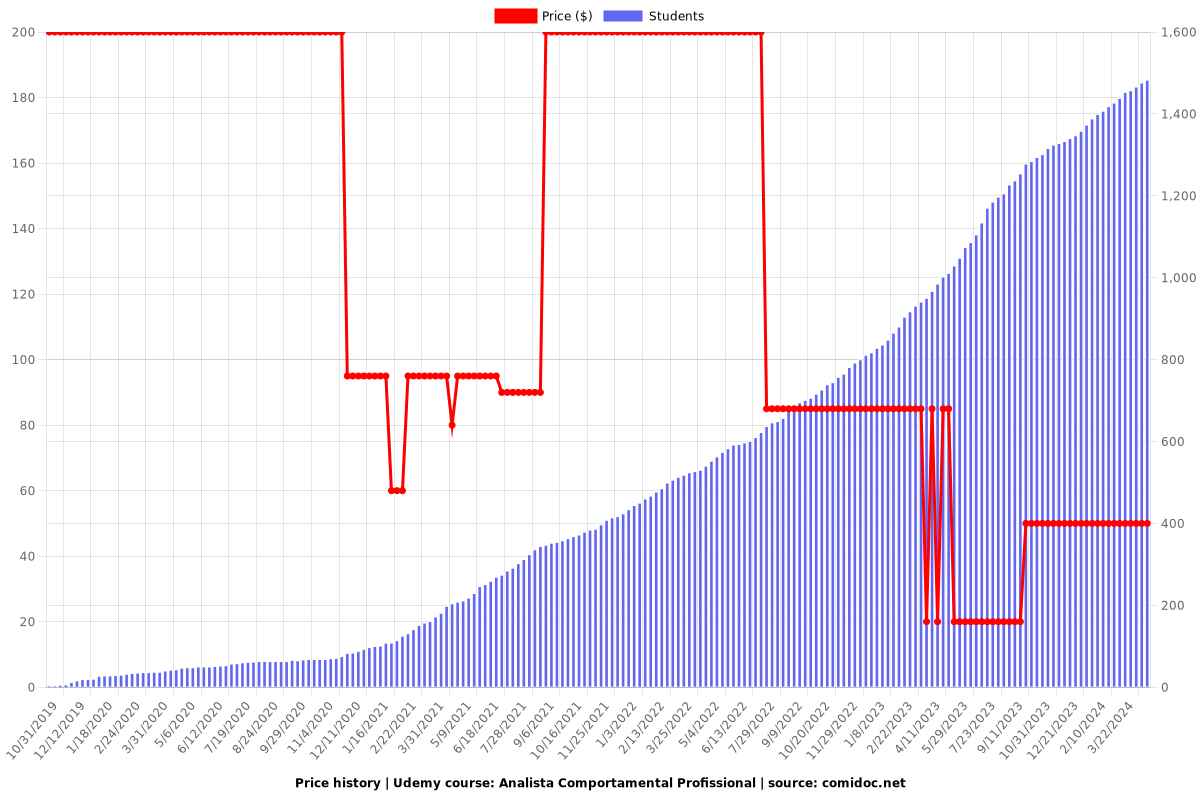 Analista Comportamental Profissional - Price chart