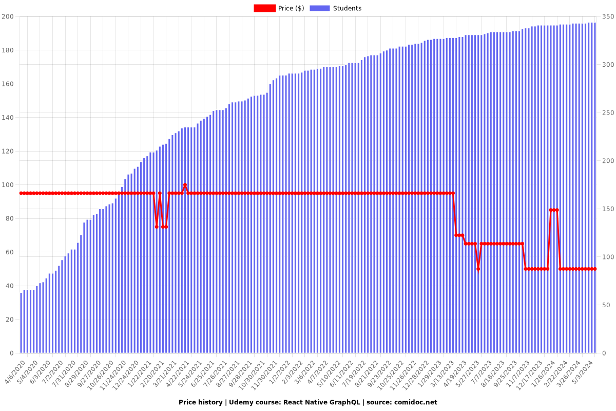 React Native GraphQL - Price chart