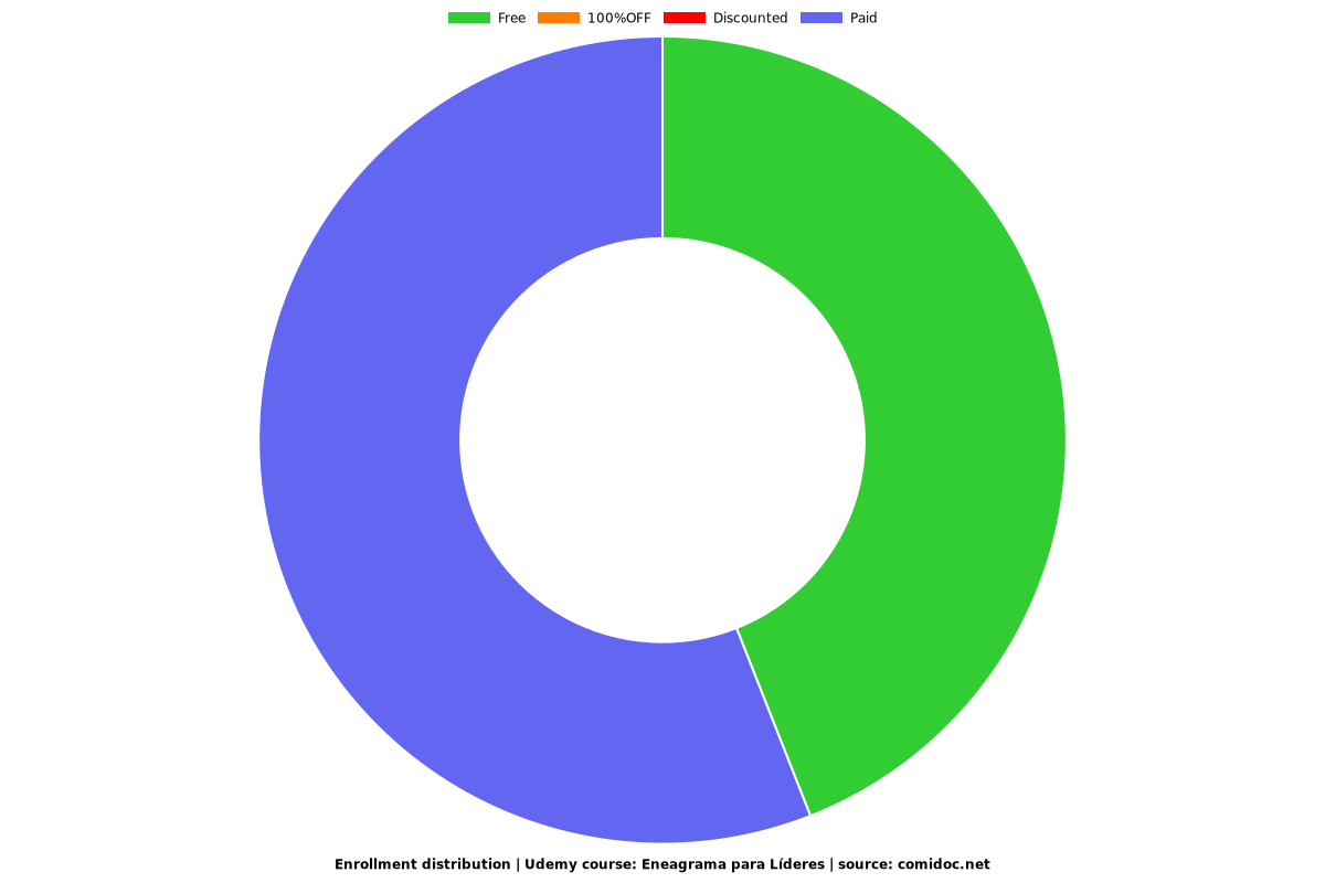 Eneagrama para Líderes - Distribution chart