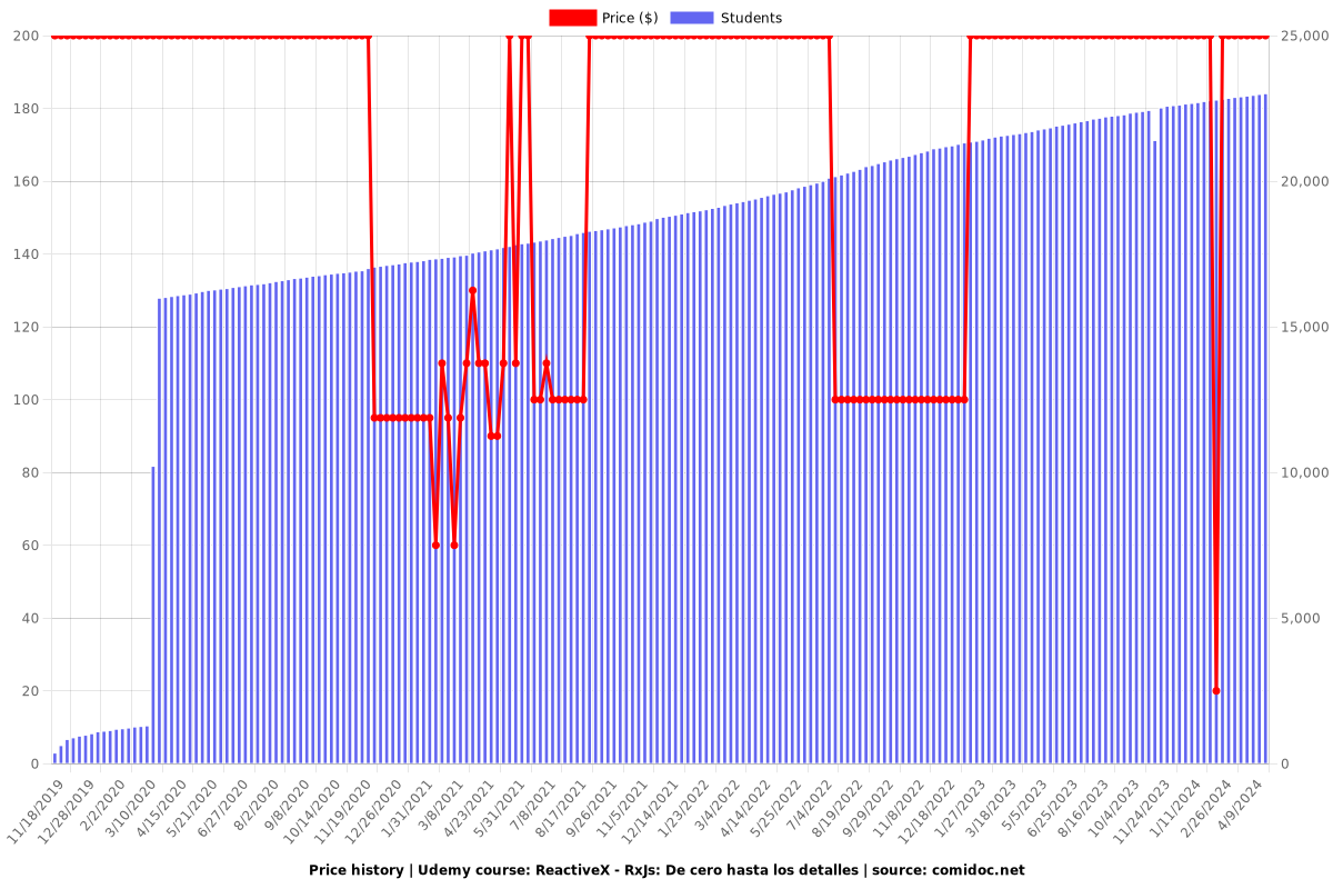 ReactiveX - RxJs: De cero hasta los detalles - Price chart