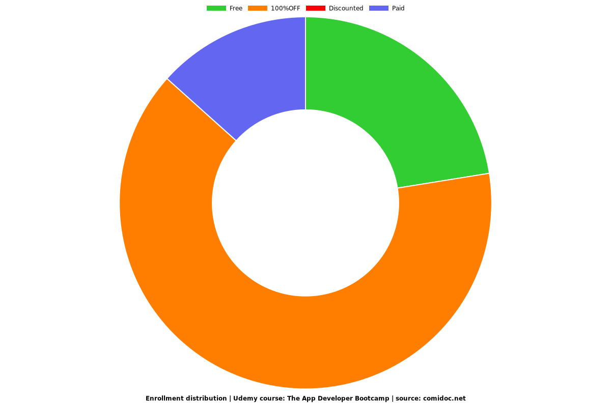 The App Developer Bootcamp - Distribution chart