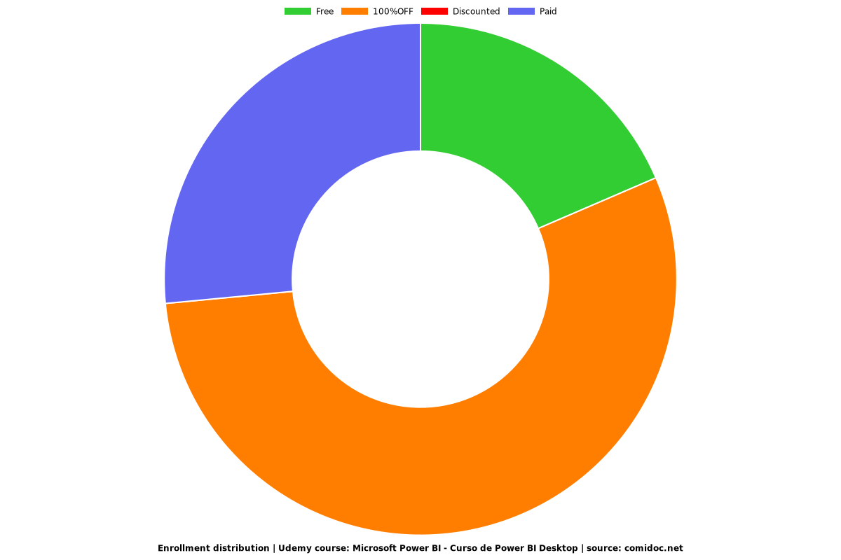 Microsoft Power BI - Curso de Power BI Desktop - Distribution chart