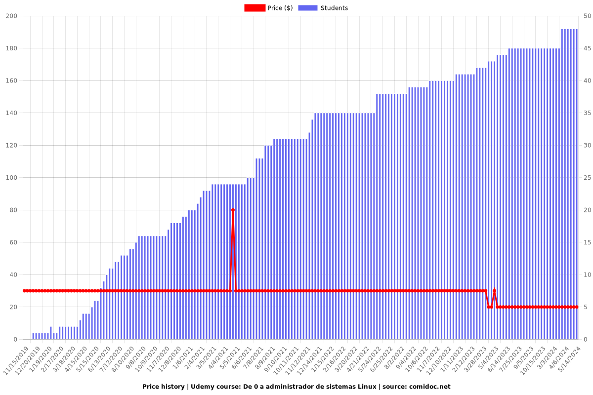 De 0 a administrador de sistemas Linux - Price chart