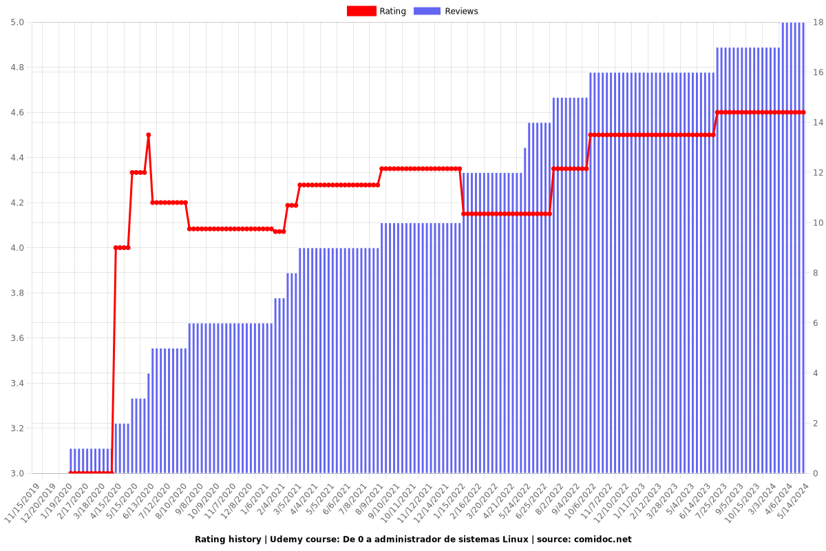 De 0 a administrador de sistemas Linux - Ratings chart