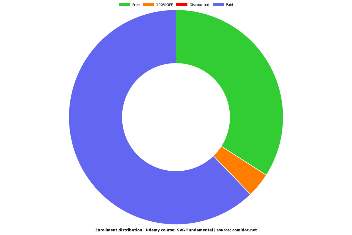 SVG Fundamental - Distribution chart