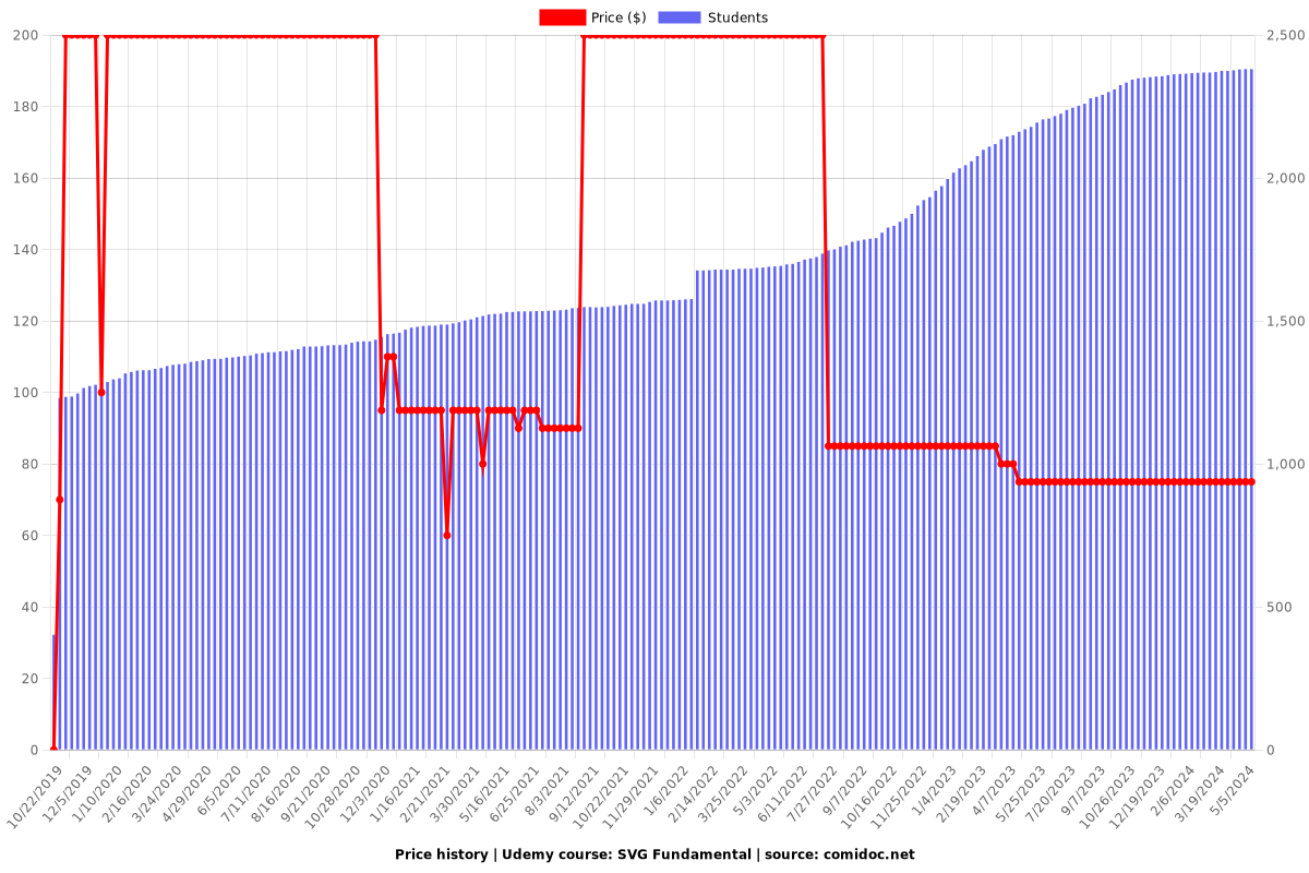 SVG Fundamental - Price chart