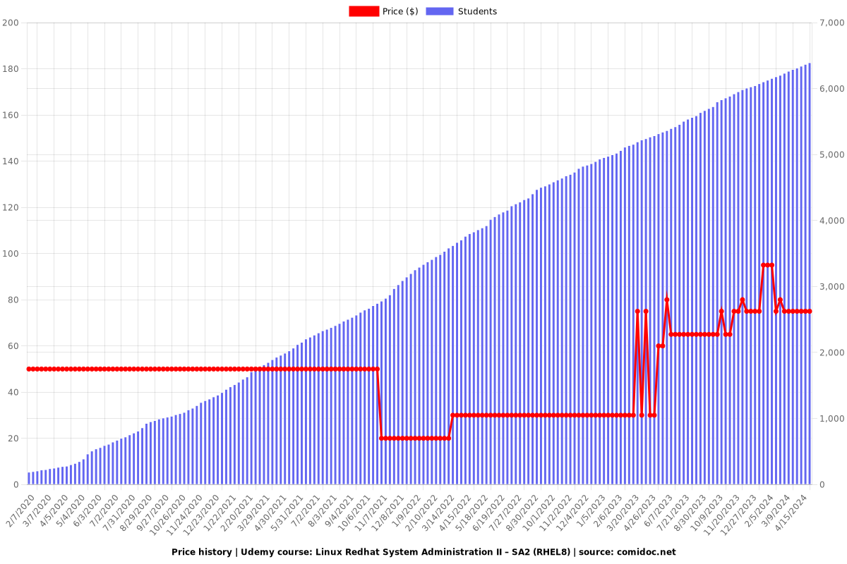 Linux Redhat System Administration II – SA2 (RHEL8) - Price chart