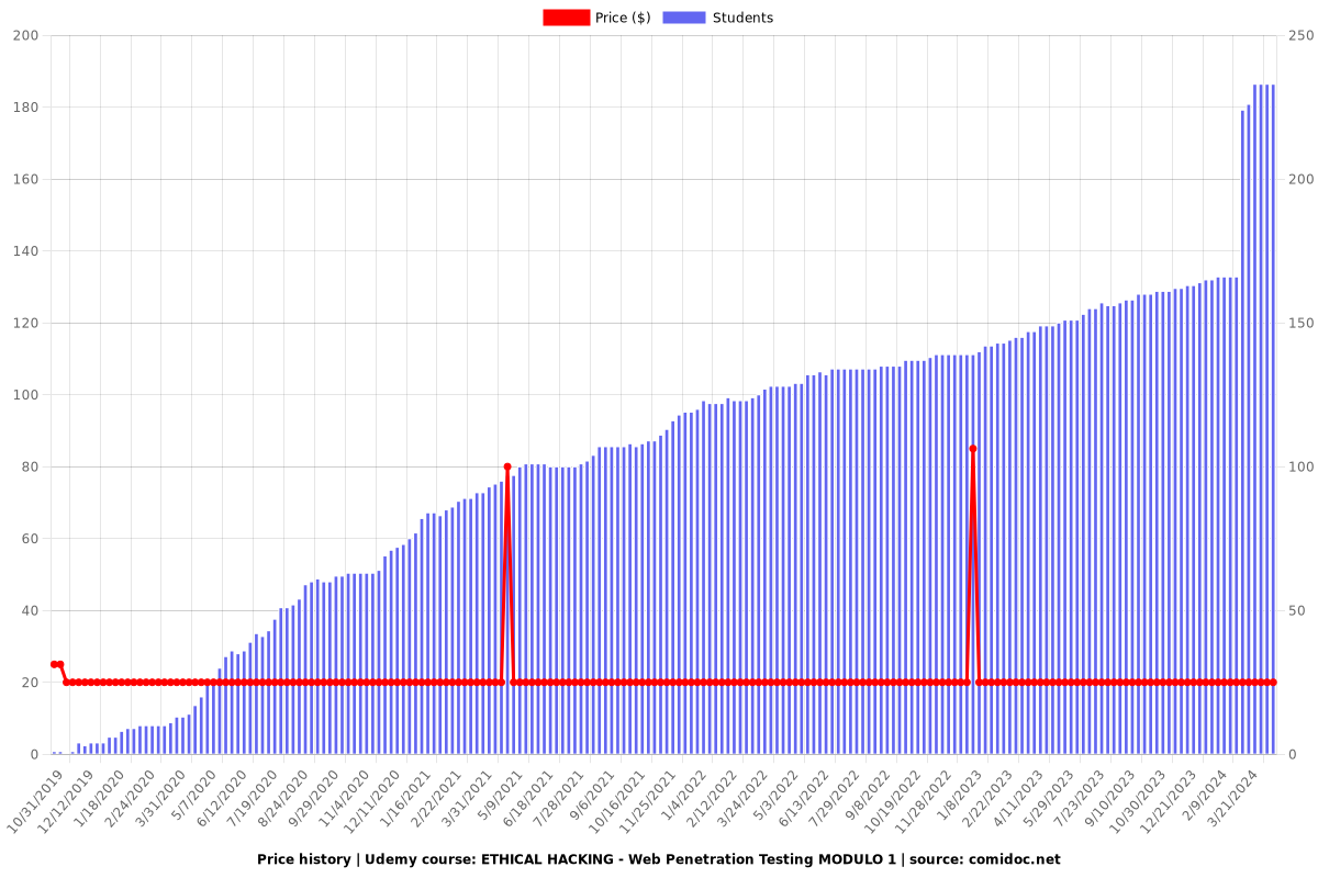 ETHICAL HACKING - Web Penetration Testing MODULO 1 - Price chart
