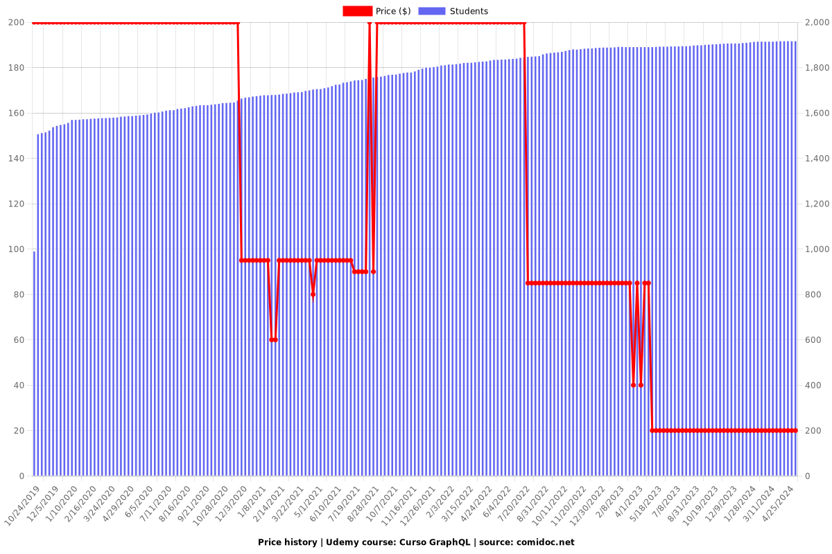 Curso GraphQL - Price chart