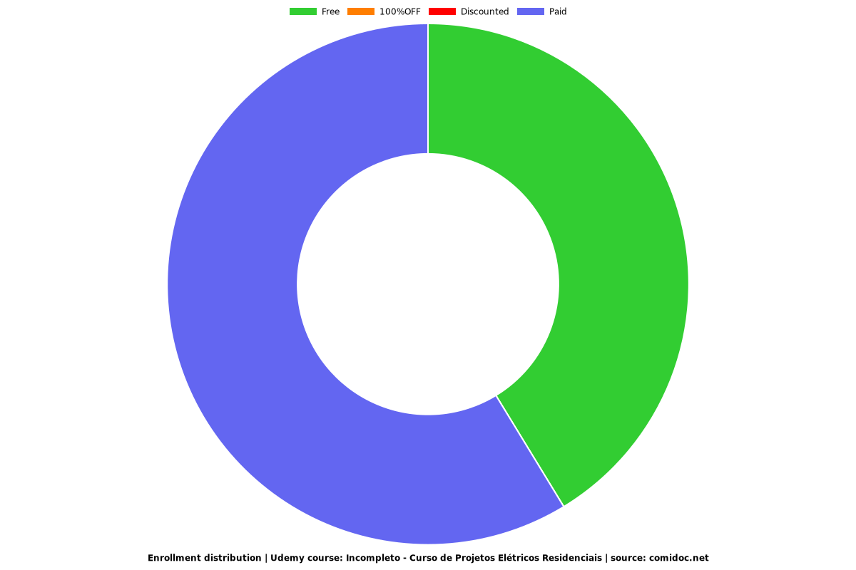 Incompleto - Curso de Projetos Elétricos Residenciais - Distribution chart