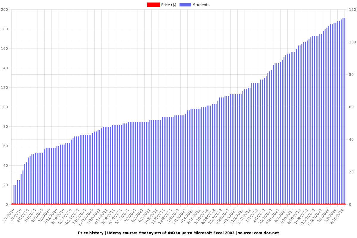 Υπολογιστικά Φύλλα με το Microsoft Excel 2003 - Price chart