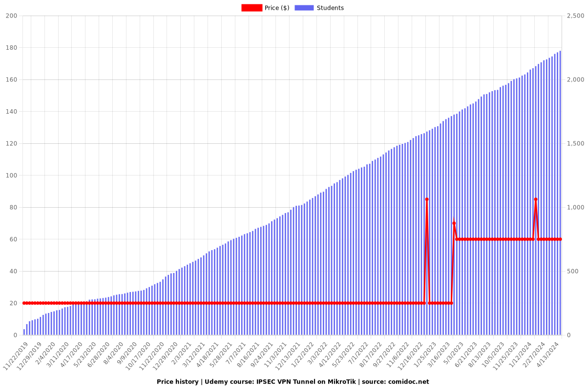 IPSEC VPN Tunnel on MikroTik - Price chart