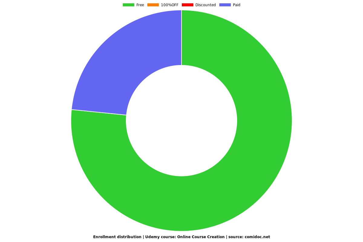 Online Course Creation - Distribution chart