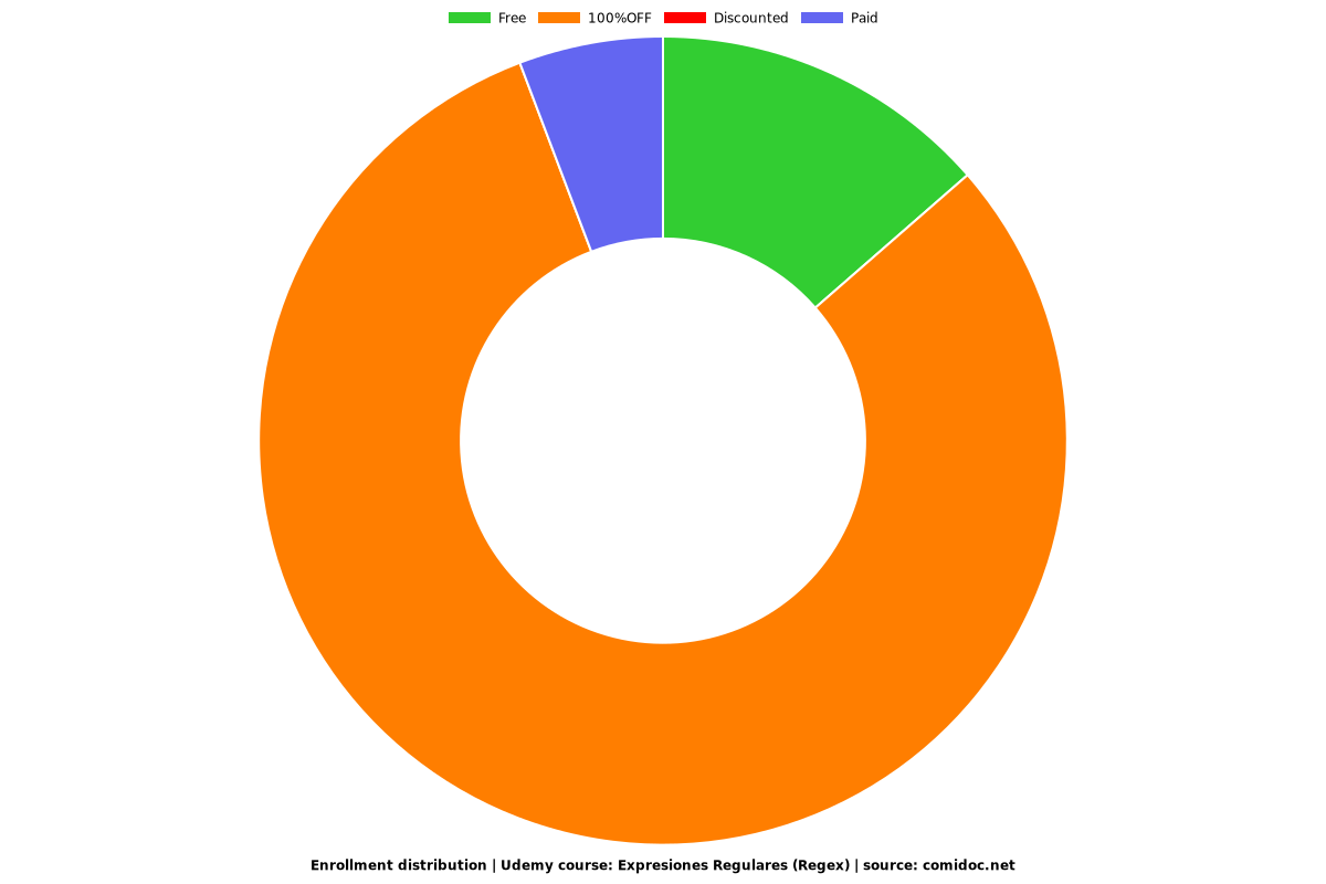 Expresiones Regulares (Regex) - Distribution chart