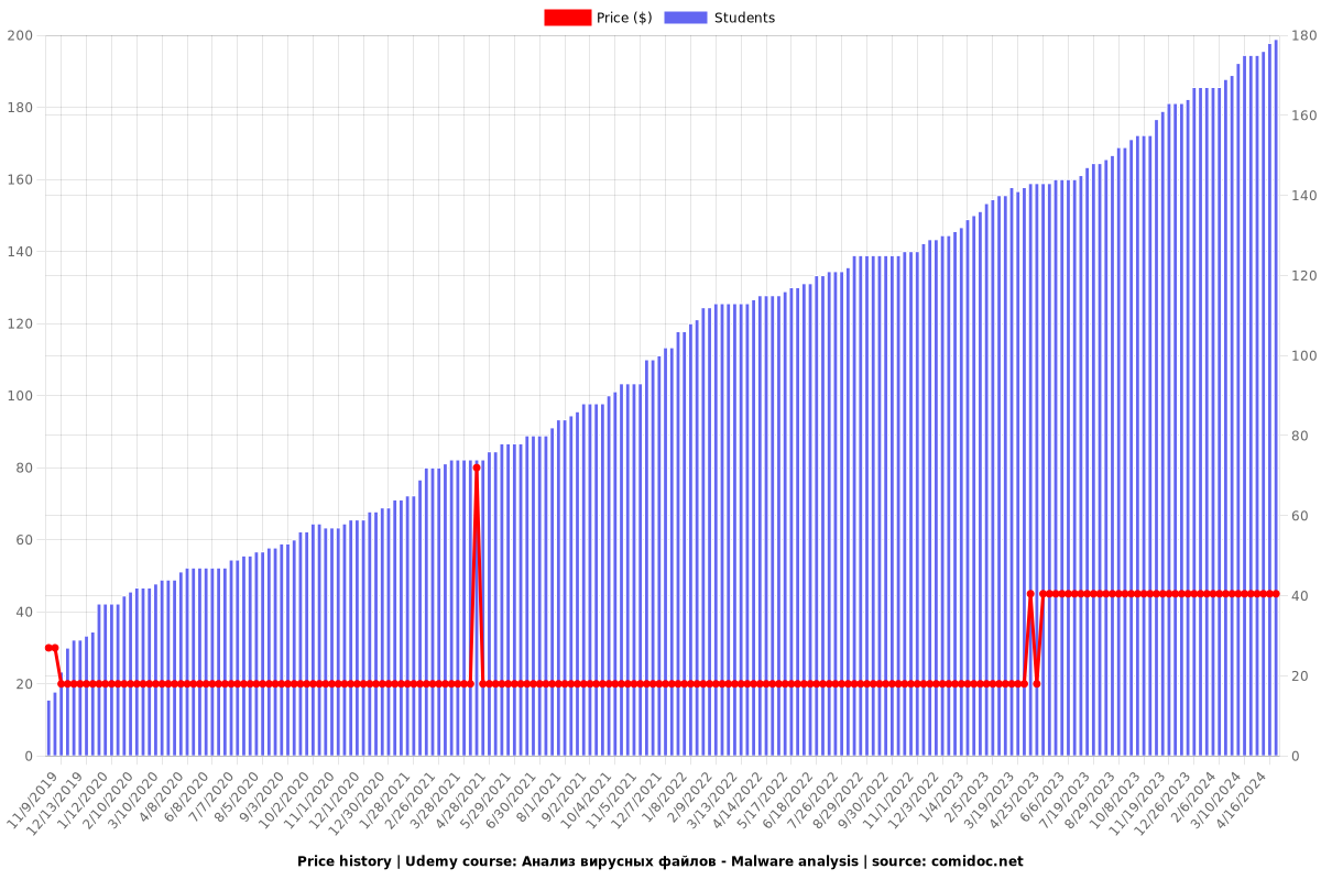 Анализ вирусных файлов - Malware analysis - Price chart