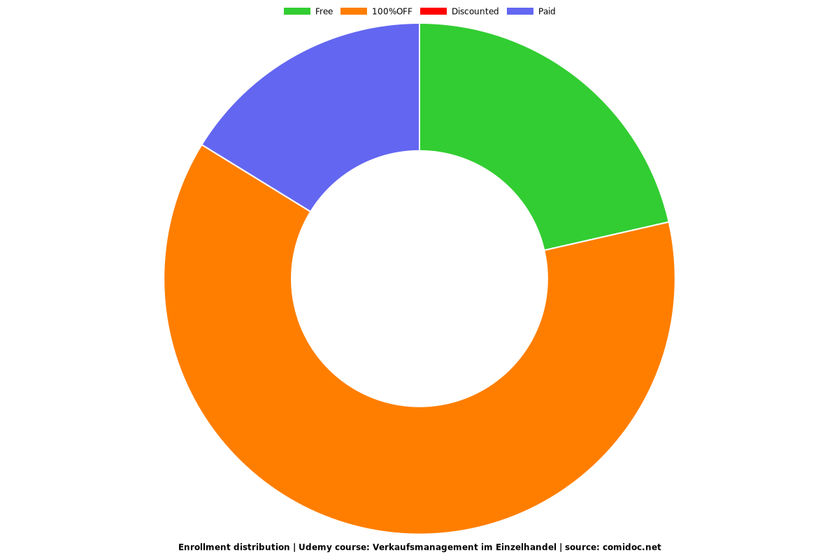 Verkaufsmanagement im Einzelhandel - Distribution chart