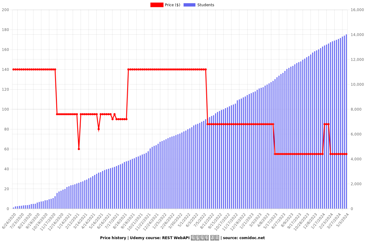 REST WebAPI サービス 設計 - Price chart