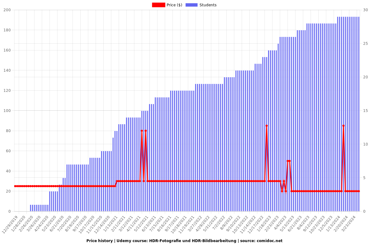 HDR-Fotografie und HDR-Bildbearbeitung - Price chart