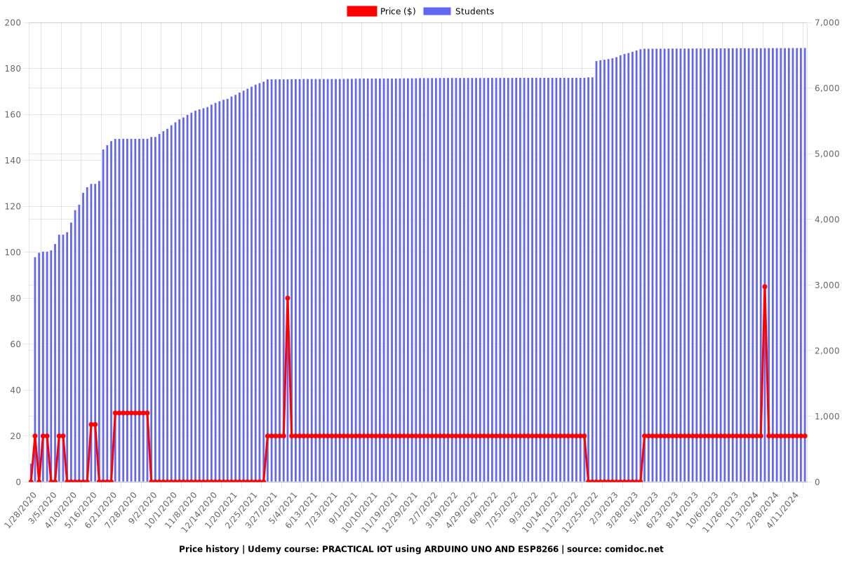 PRACTICAL IOT using ARDUINO UNO AND ESP8266 - Price chart