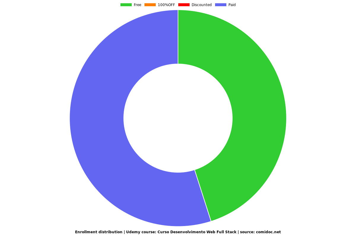Curso Desenvolvimento Web Full Stack - Distribution chart
