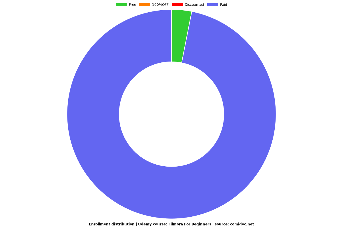 Filmora For Beginners - Distribution chart