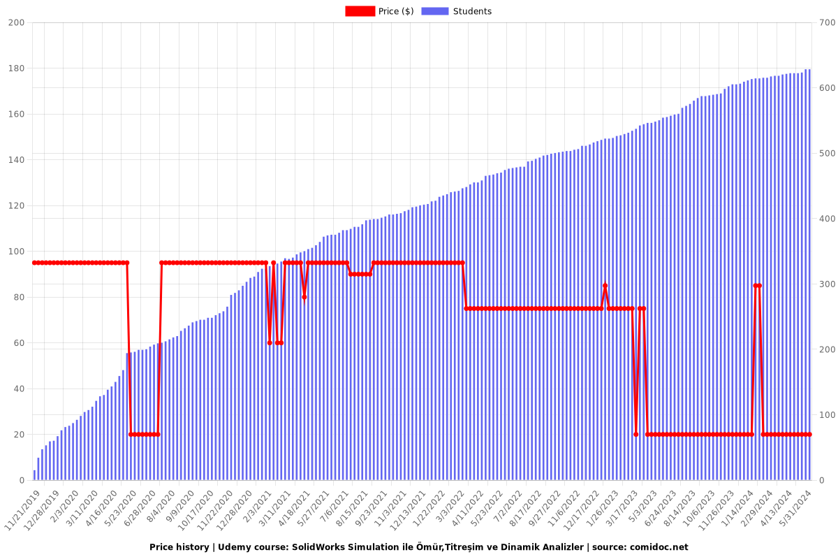 SolidWorks Simulation ile Ömür,Titreşim ve Dinamik Analizler - Price chart