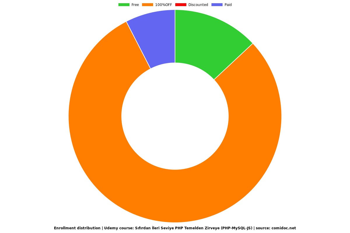 Sıfırdan İleri Seviye PHP Temelden Zirveye (PHP-MySQL-JS) - Distribution chart