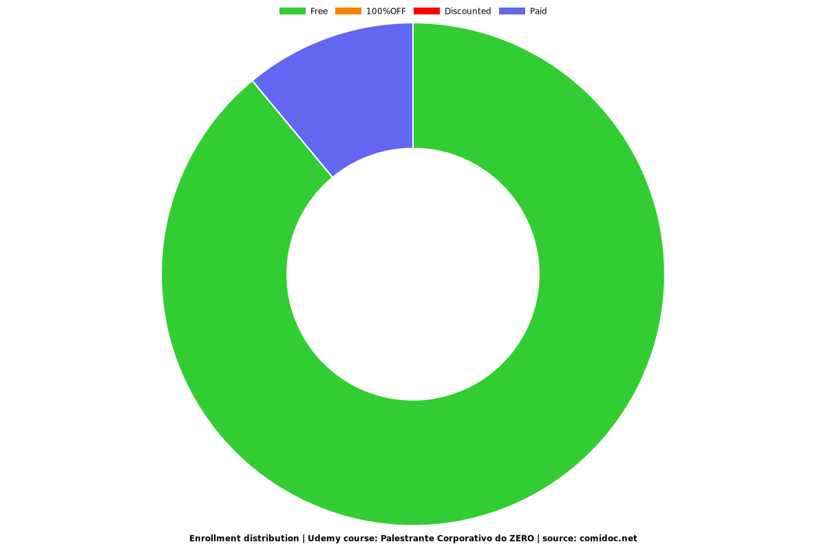 Palestrante Corporativo do ZERO - Distribution chart