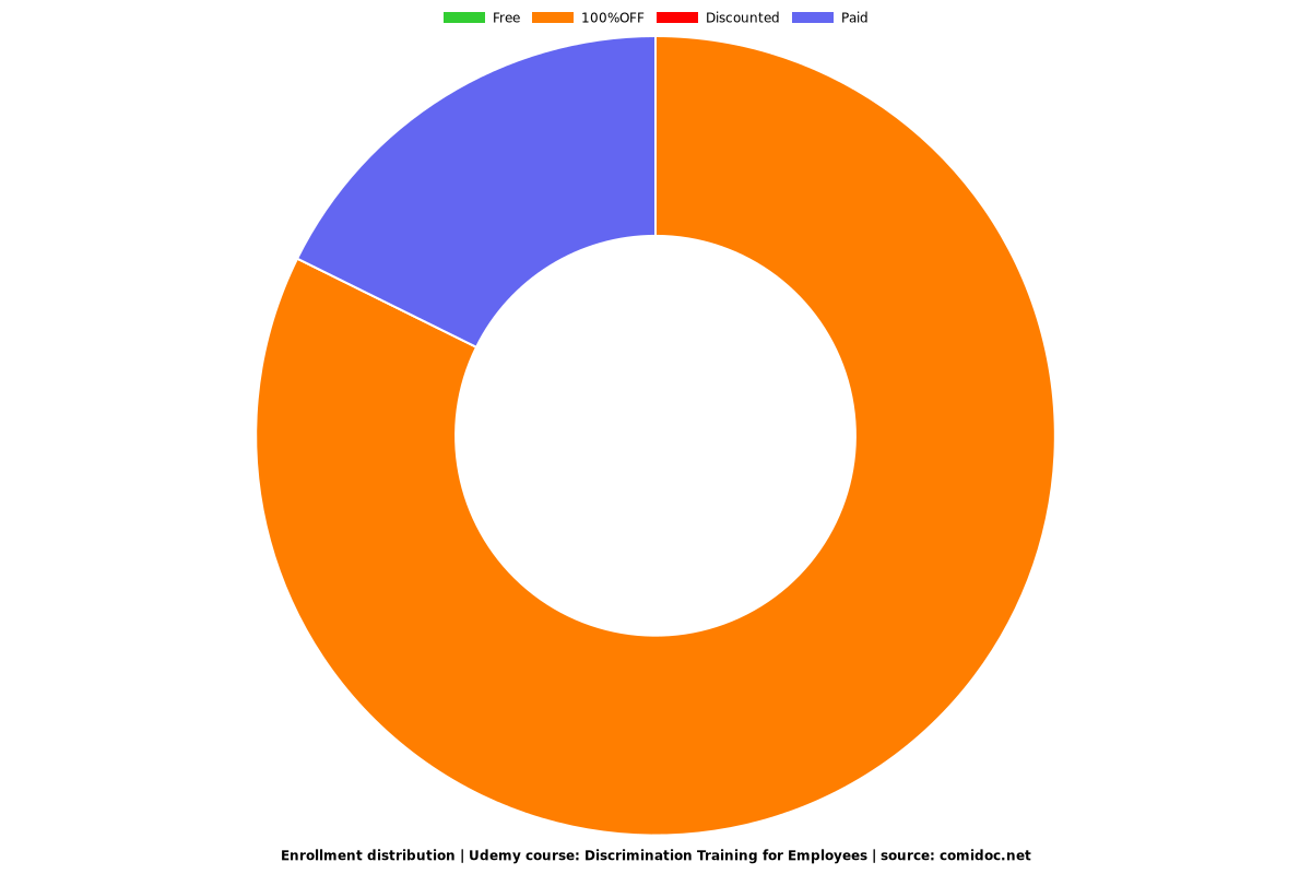Discrimination Training for Employees - Distribution chart