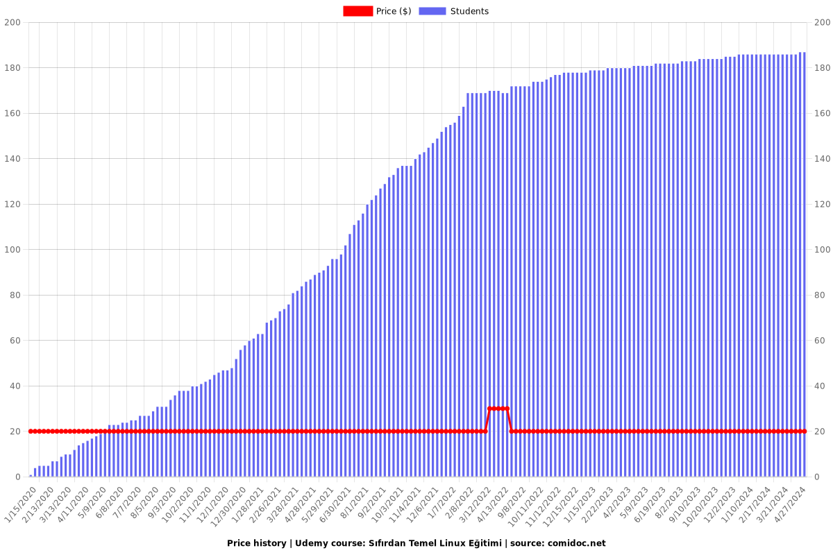 Sıfırdan Temel Linux Eğitimi - Price chart