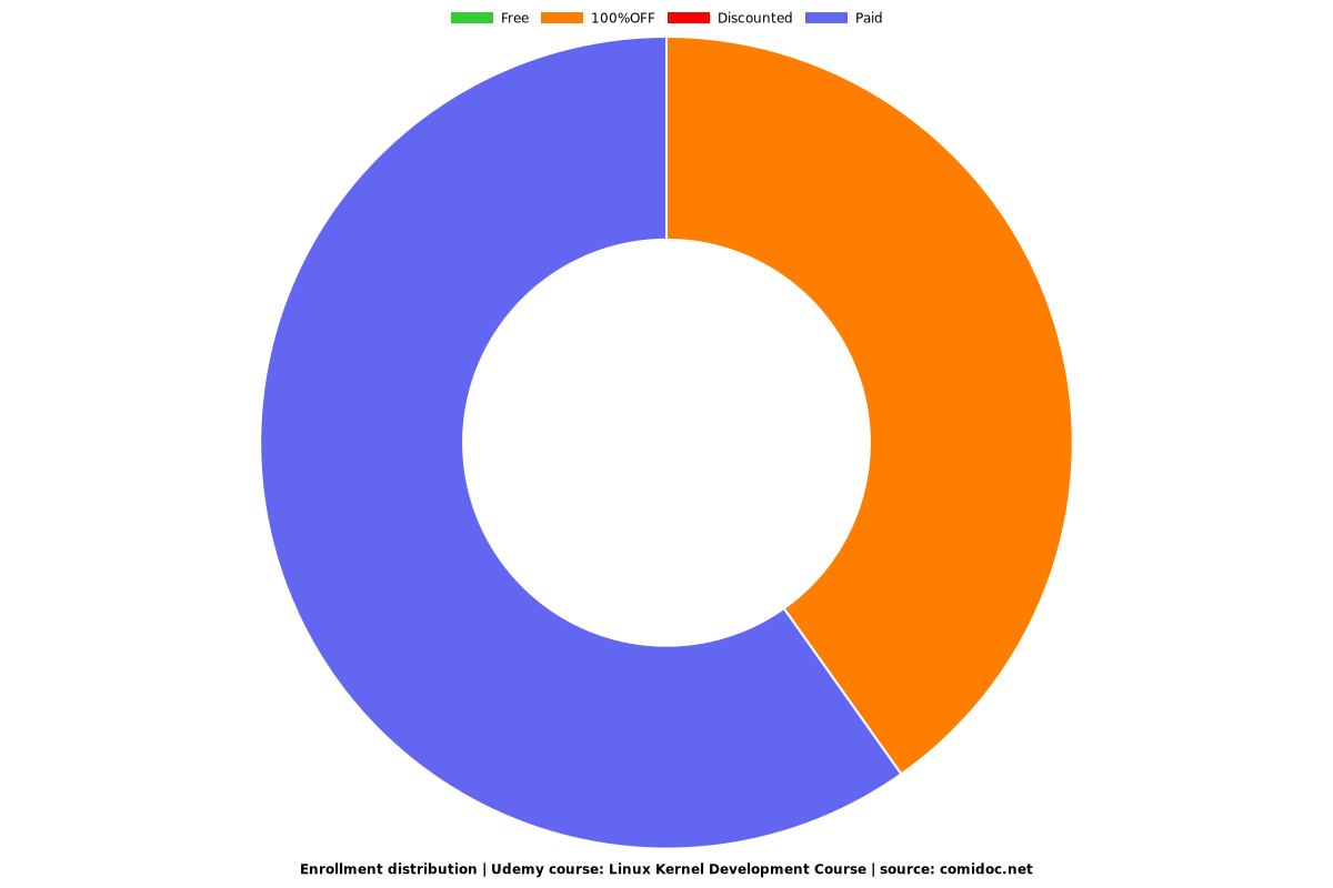 Linux Kernel Development Course - Distribution chart