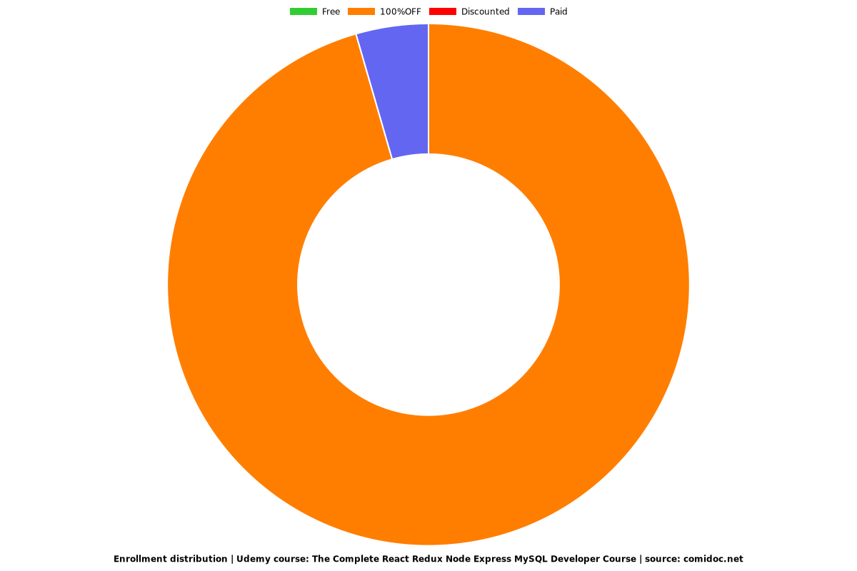 The Complete React Redux Node Express MySQL Developer Course - Distribution chart