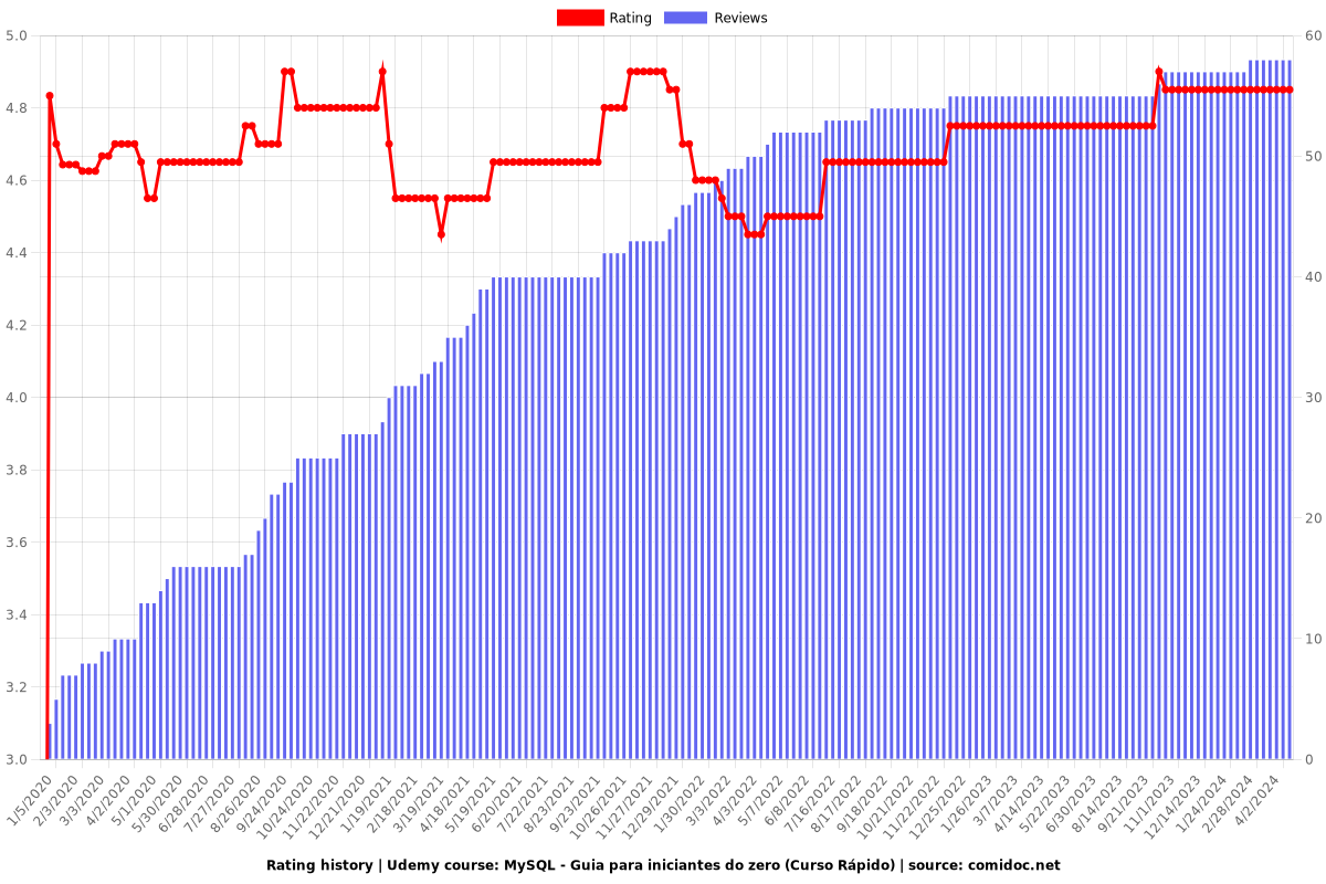 MySQL - Guia para iniciantes do zero (Curso Rápido) - Ratings chart