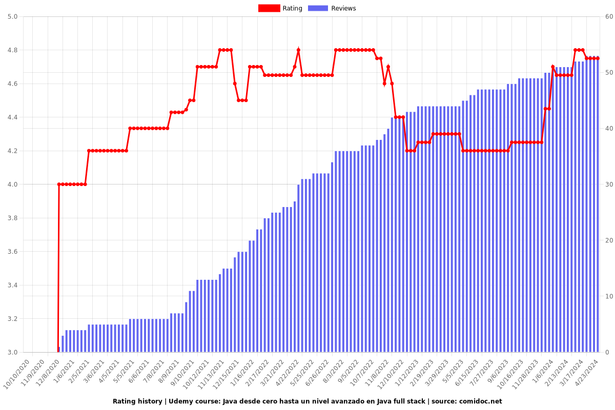 Java desde cero hasta un nivel avanzado en Java full stack - Ratings chart