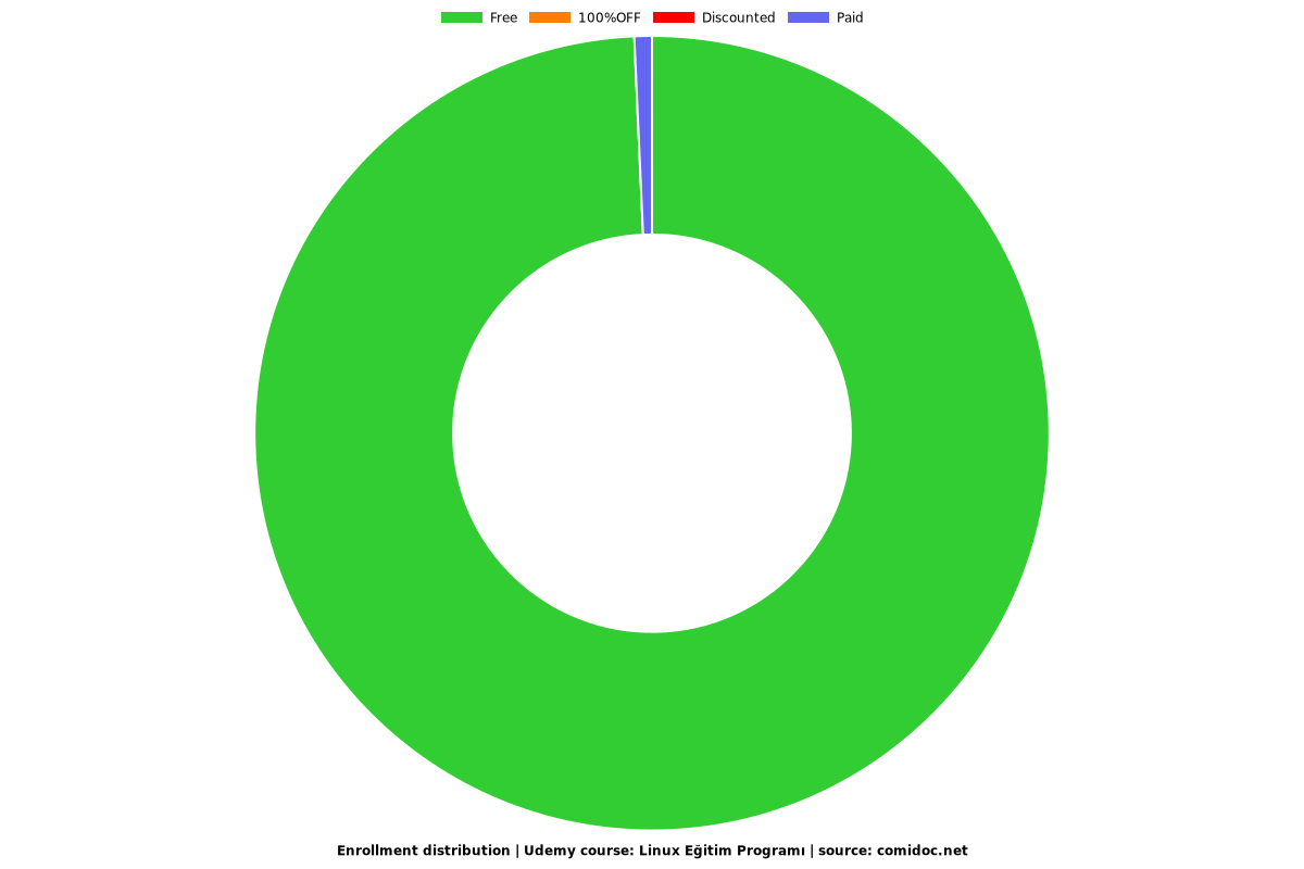 Linux Eğitim Programı - Distribution chart