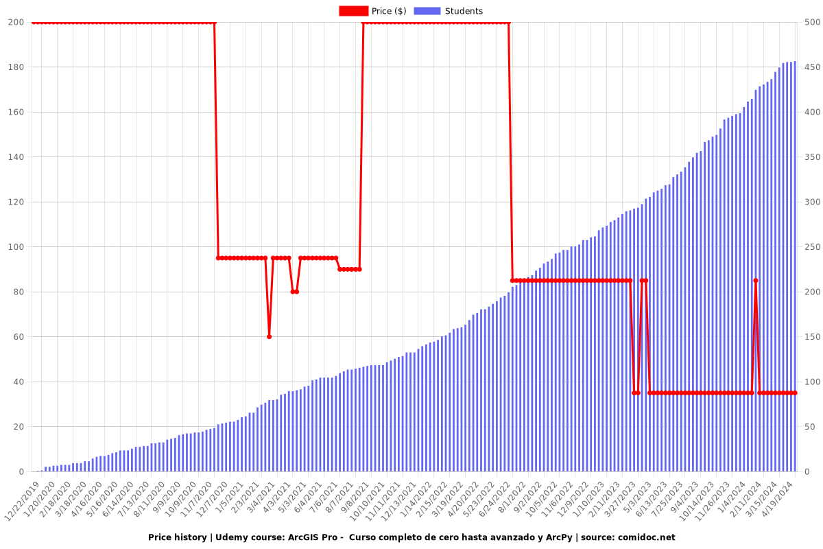 ArcGIS Pro -  Curso completo de cero hasta avanzado y ArcPy - Price chart