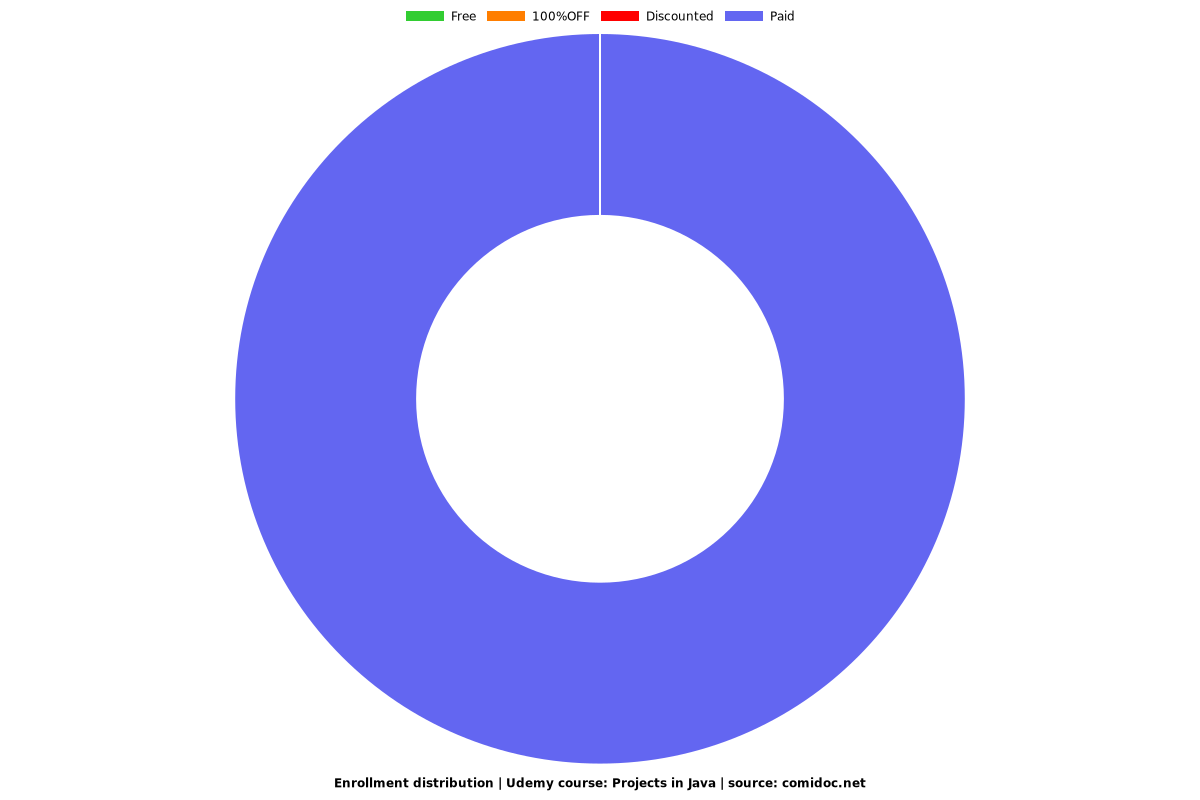 Projects in Java - Distribution chart