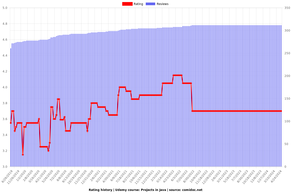 Projects in Java - Ratings chart