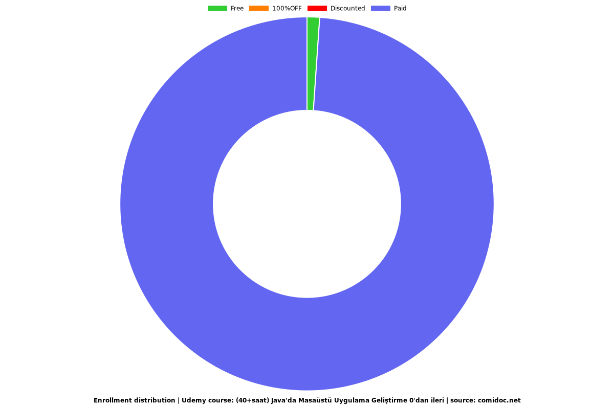 (40+saat) Java'da Masaüstü Uygulama Geliştirme 0'dan ileri - Distribution chart
