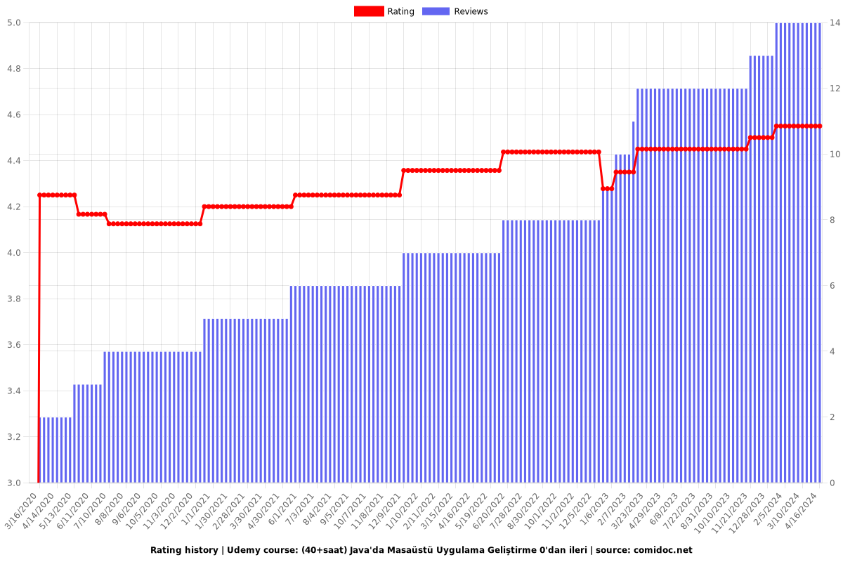 (40+saat) Java'da Masaüstü Uygulama Geliştirme 0'dan ileri - Ratings chart