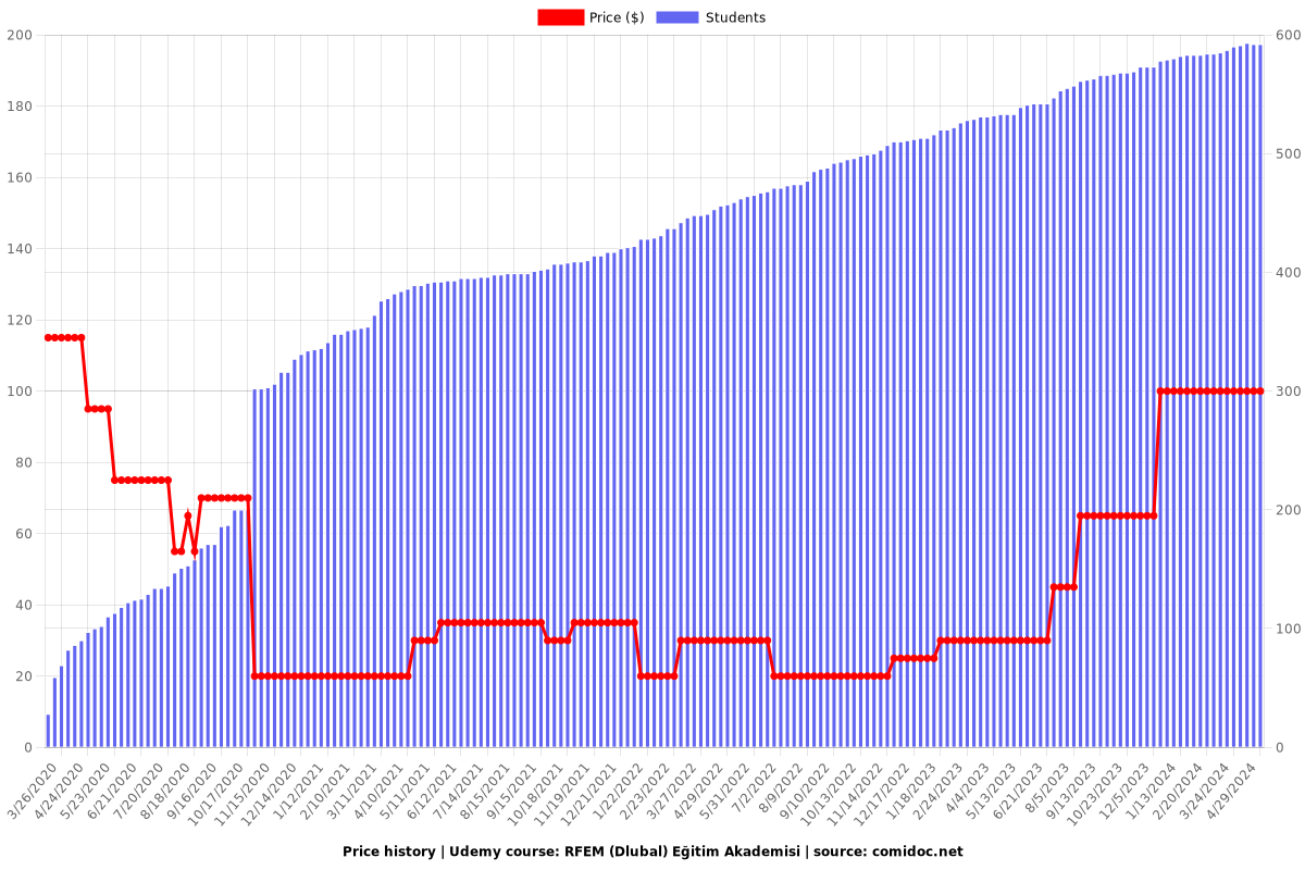 RFEM (Dlubal) Eğitim Akademisi - Price chart