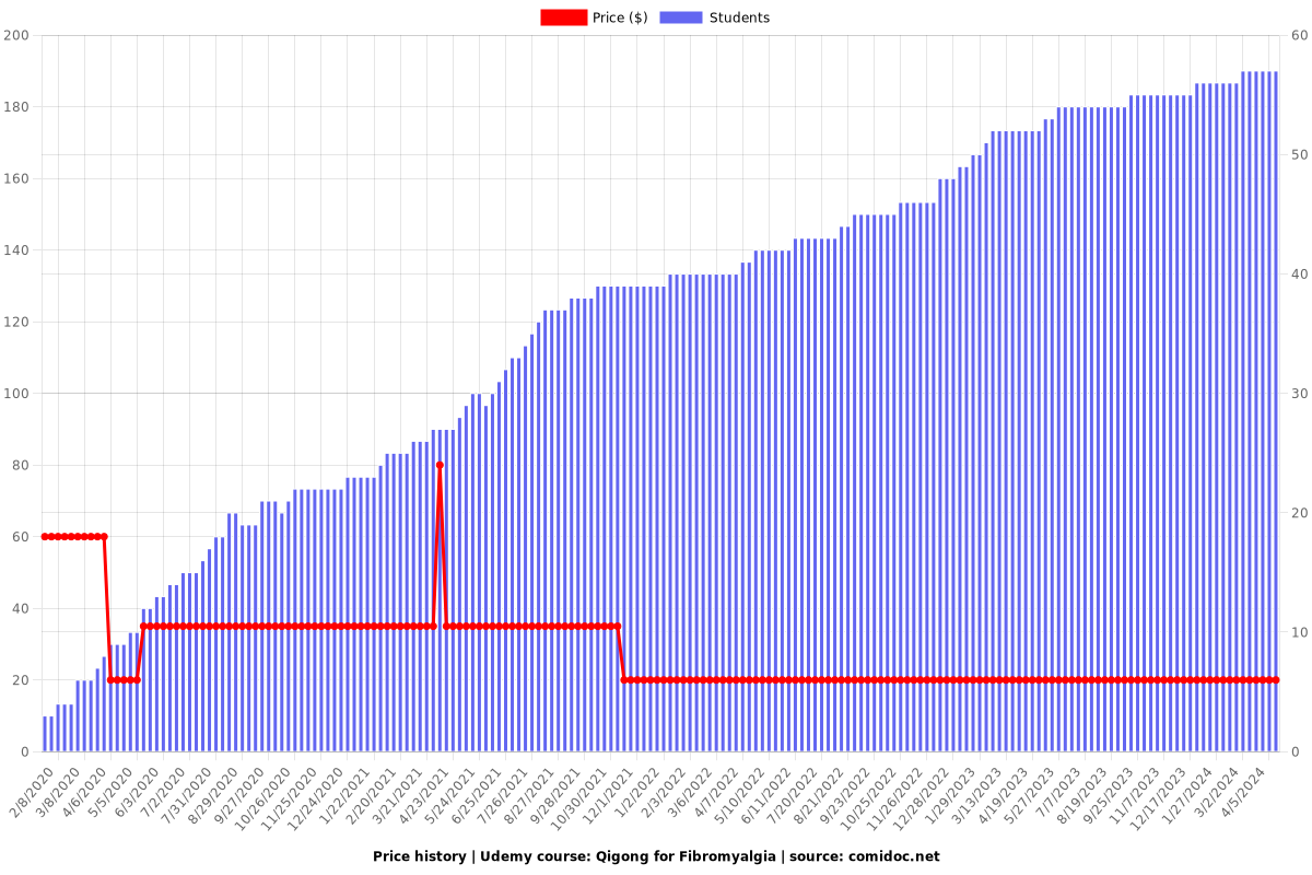 Qigong for Fibromyalgia - Price chart