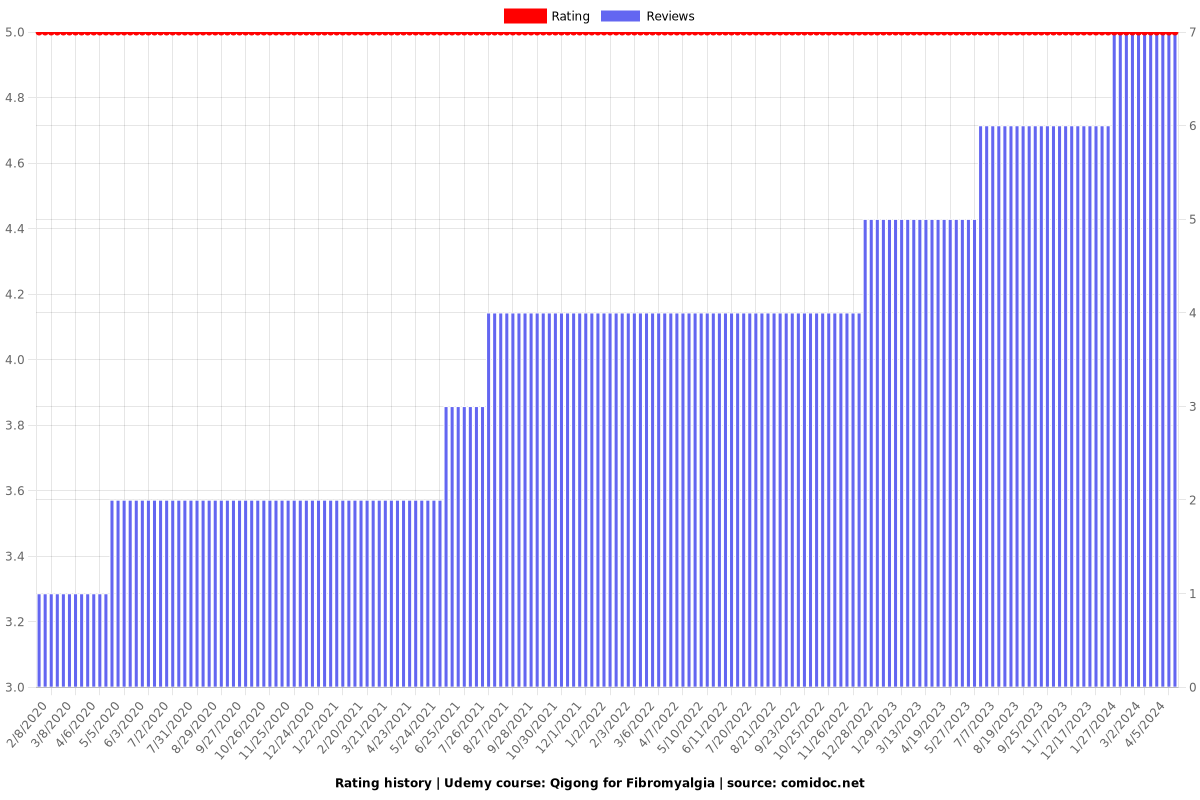 Qigong for Fibromyalgia - Ratings chart