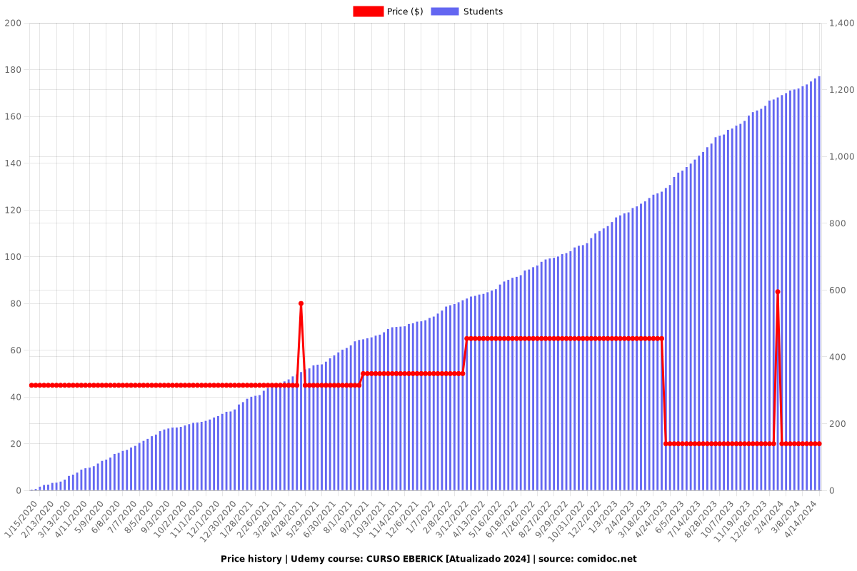CURSO EBERICK [Atualizado 2024] - Price chart