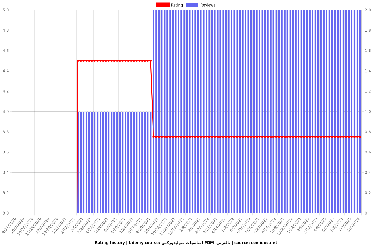 اساسيات سوليدوركس PDM  بالعربى - Ratings chart