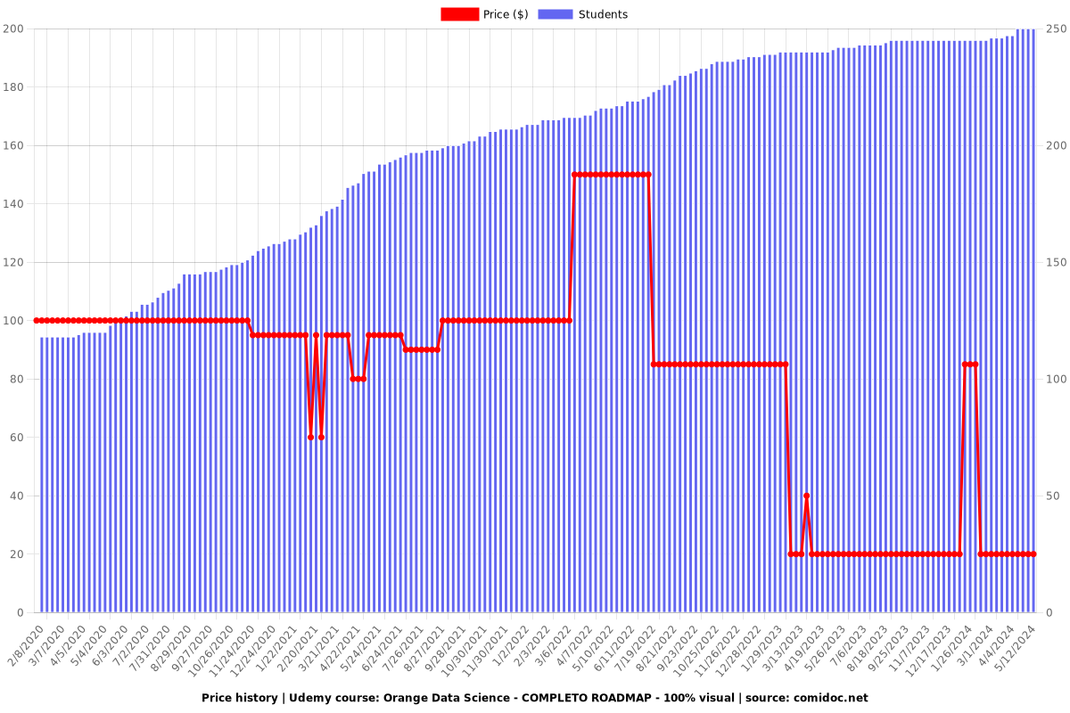 Orange Data Science - COMPLETO ROADMAP - 100% visual - Price chart