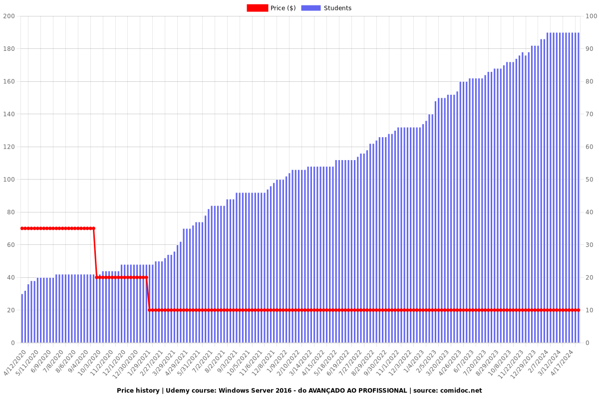Windows Server 2016 - do AVANÇADO AO PROFISSIONAL - Price chart